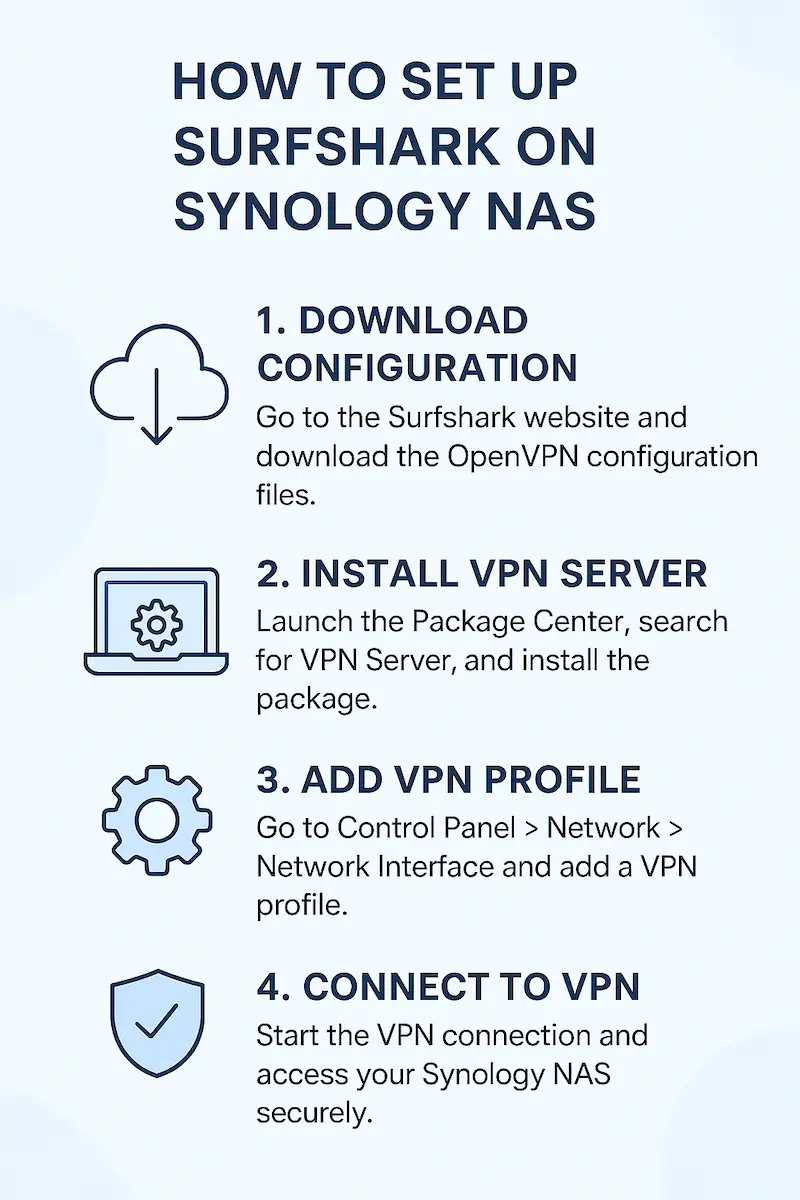 surfshark synology nas
